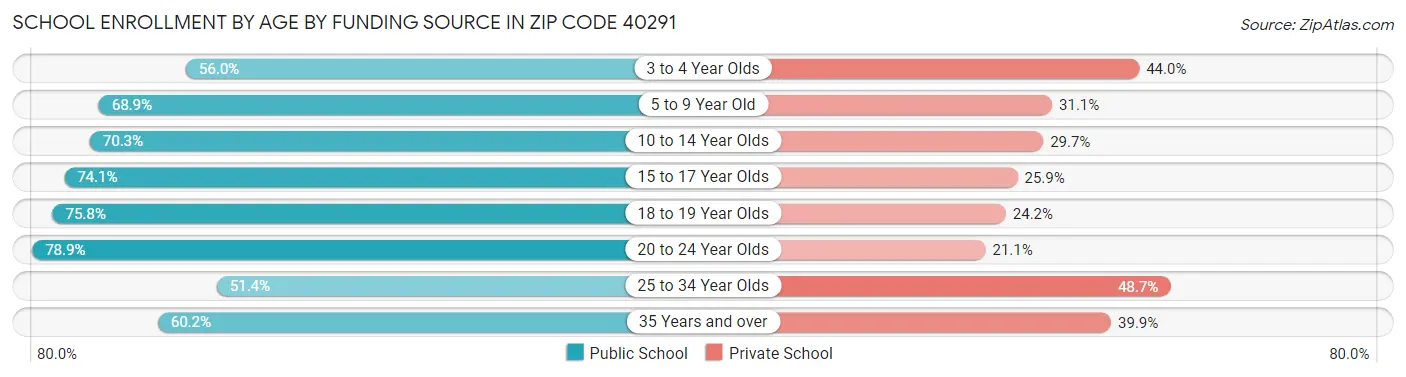 School Enrollment by Age by Funding Source in Zip Code 40291