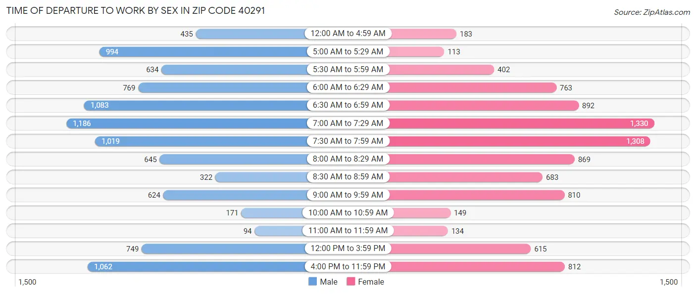 Time of Departure to Work by Sex in Zip Code 40291