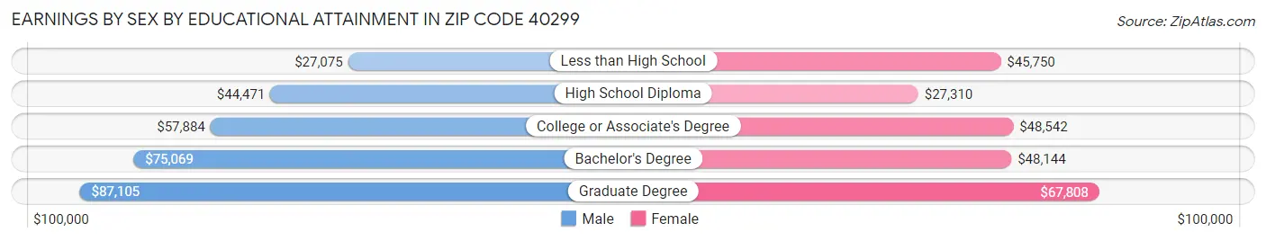 Earnings by Sex by Educational Attainment in Zip Code 40299