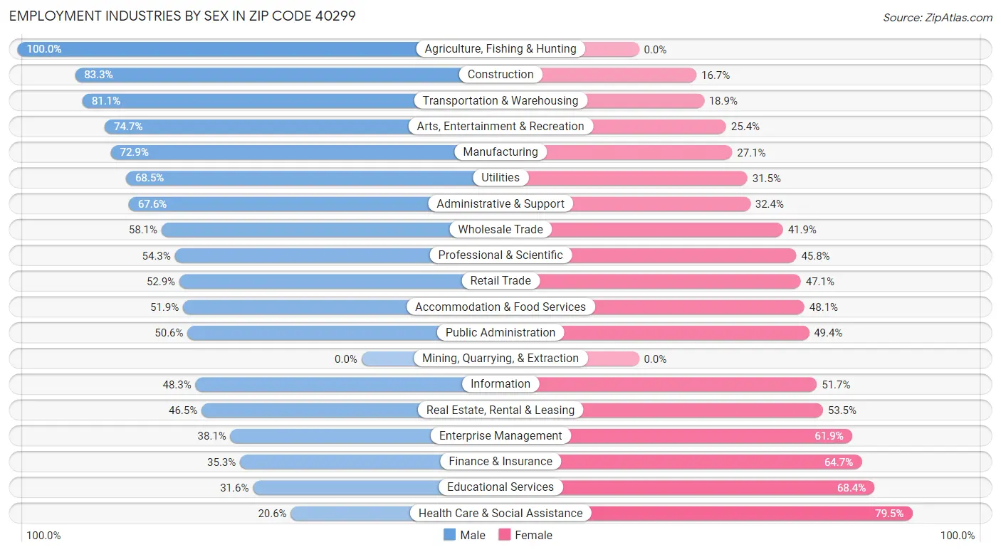 Employment Industries by Sex in Zip Code 40299