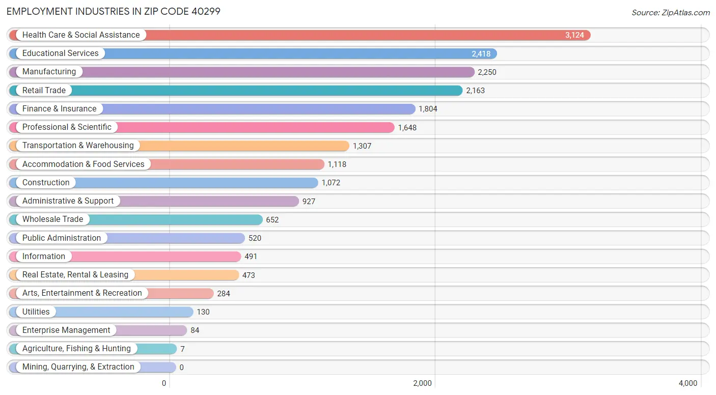 Employment Industries in Zip Code 40299