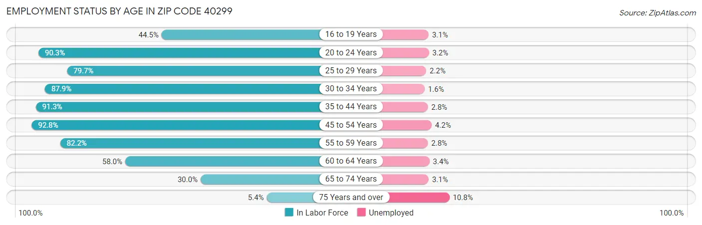 Employment Status by Age in Zip Code 40299