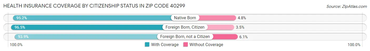 Health Insurance Coverage by Citizenship Status in Zip Code 40299