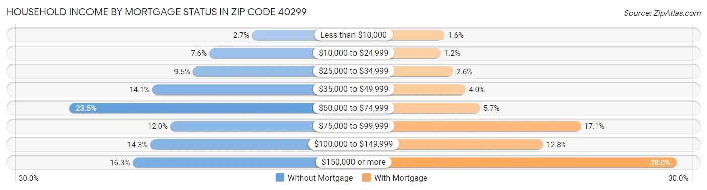 Household Income by Mortgage Status in Zip Code 40299