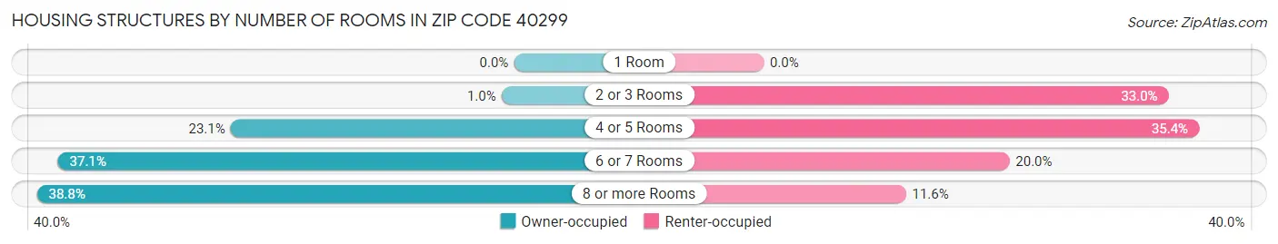Housing Structures by Number of Rooms in Zip Code 40299