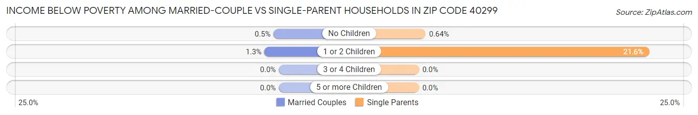 Income Below Poverty Among Married-Couple vs Single-Parent Households in Zip Code 40299
