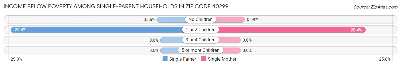 Income Below Poverty Among Single-Parent Households in Zip Code 40299