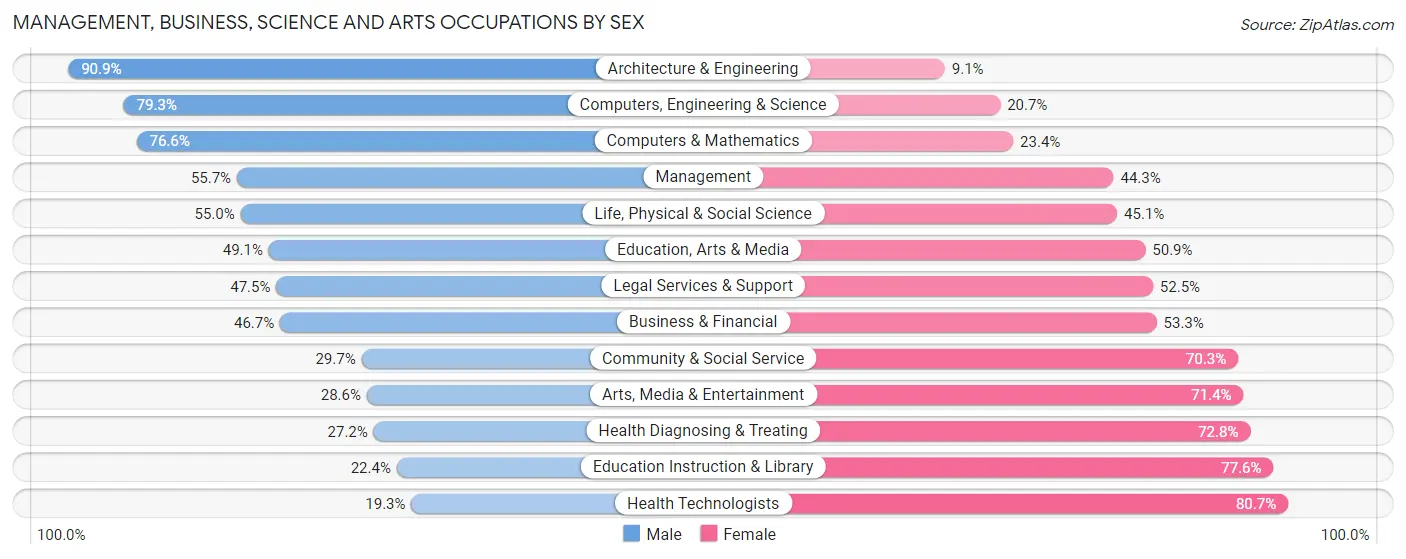 Management, Business, Science and Arts Occupations by Sex in Zip Code 40299