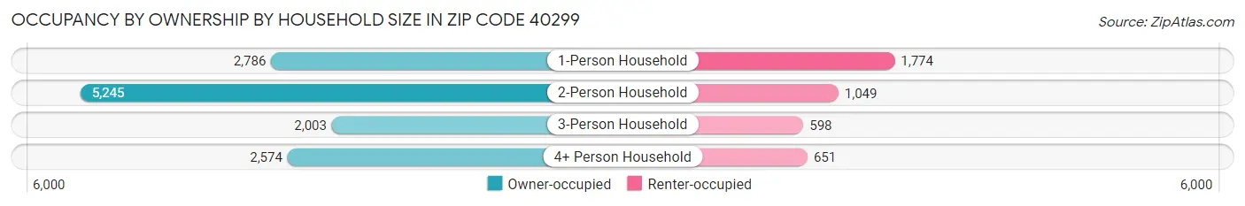 Occupancy by Ownership by Household Size in Zip Code 40299