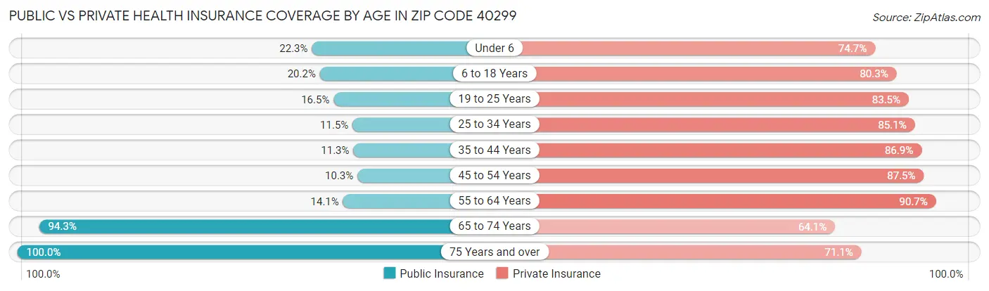 Public vs Private Health Insurance Coverage by Age in Zip Code 40299