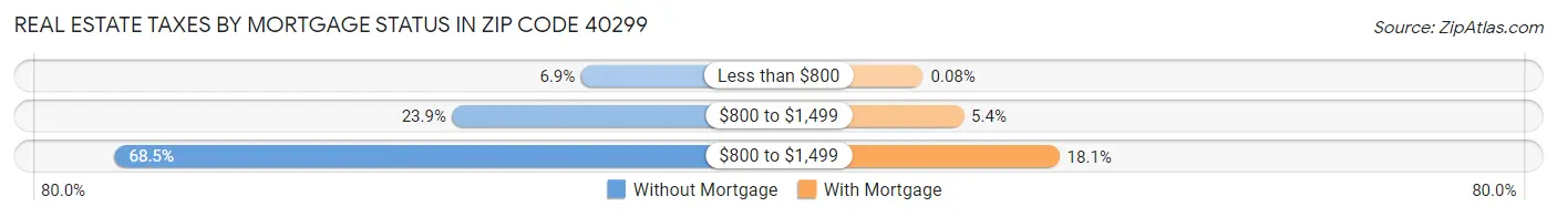 Real Estate Taxes by Mortgage Status in Zip Code 40299
