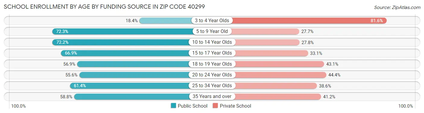 School Enrollment by Age by Funding Source in Zip Code 40299