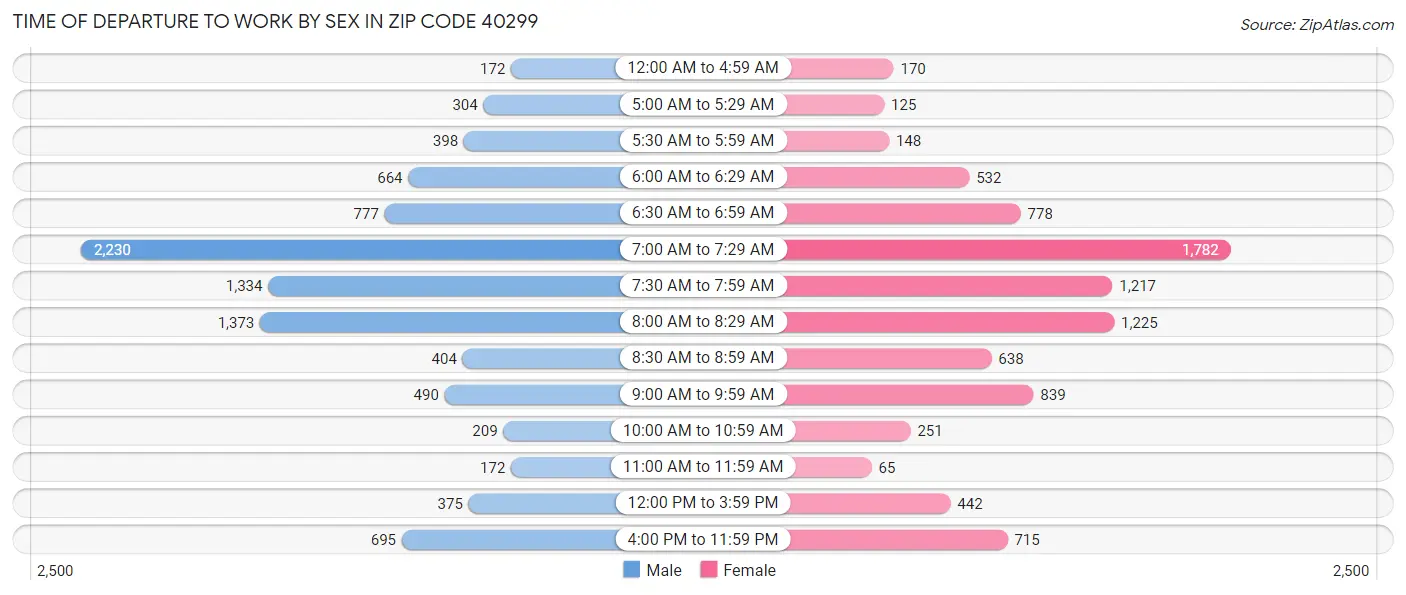 Time of Departure to Work by Sex in Zip Code 40299