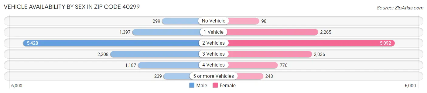 Vehicle Availability by Sex in Zip Code 40299