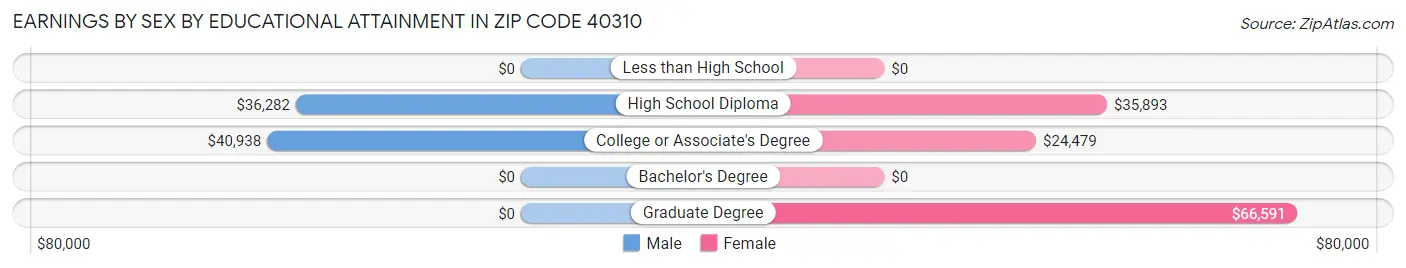 Earnings by Sex by Educational Attainment in Zip Code 40310