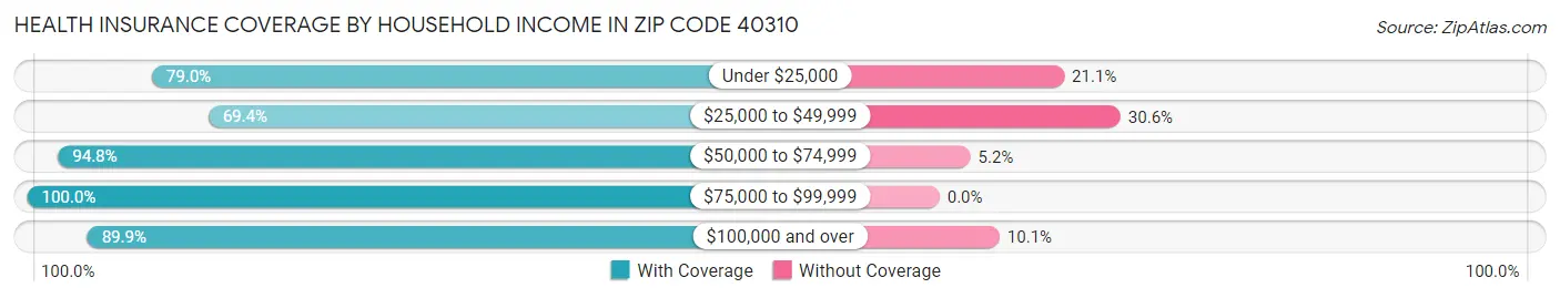 Health Insurance Coverage by Household Income in Zip Code 40310