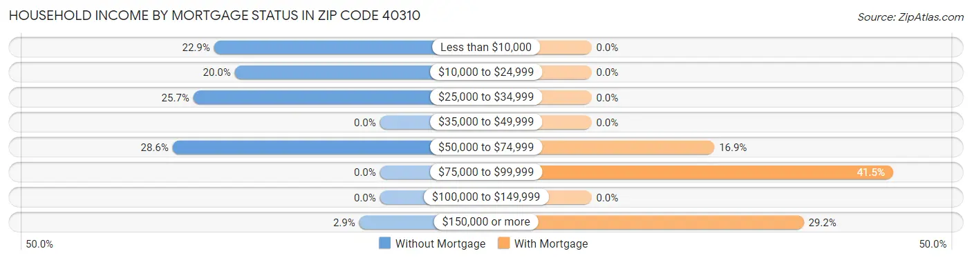 Household Income by Mortgage Status in Zip Code 40310