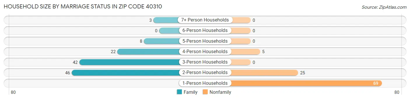 Household Size by Marriage Status in Zip Code 40310