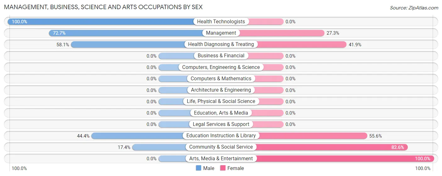 Management, Business, Science and Arts Occupations by Sex in Zip Code 40310