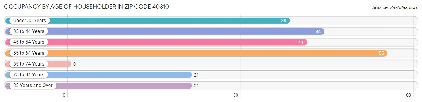 Occupancy by Age of Householder in Zip Code 40310