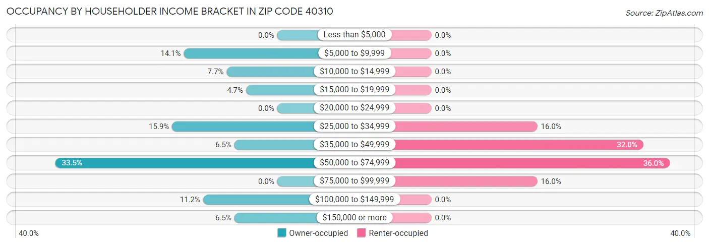 Occupancy by Householder Income Bracket in Zip Code 40310