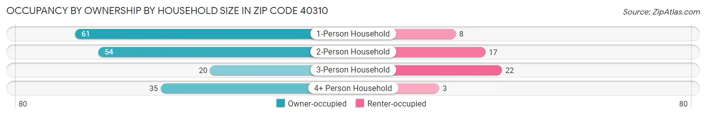 Occupancy by Ownership by Household Size in Zip Code 40310