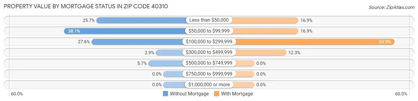 Property Value by Mortgage Status in Zip Code 40310