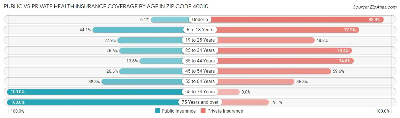 Public vs Private Health Insurance Coverage by Age in Zip Code 40310