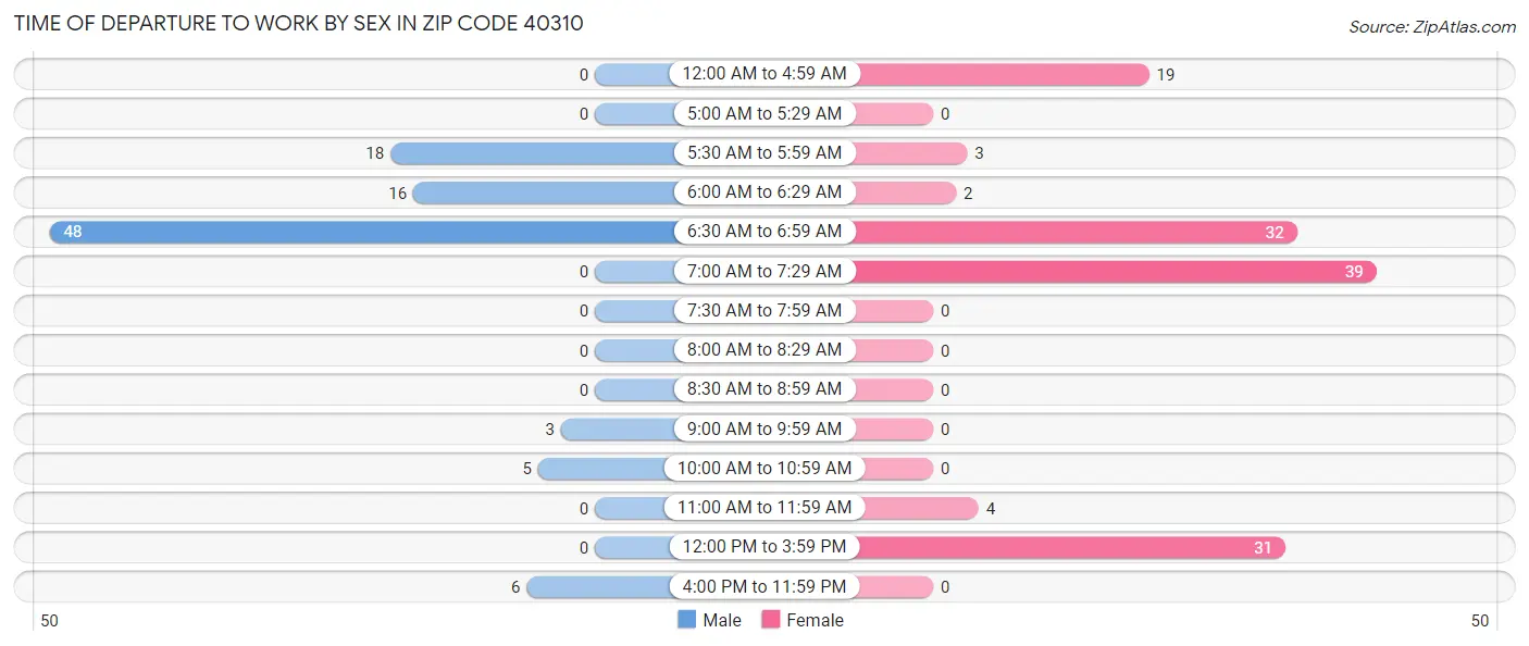 Time of Departure to Work by Sex in Zip Code 40310