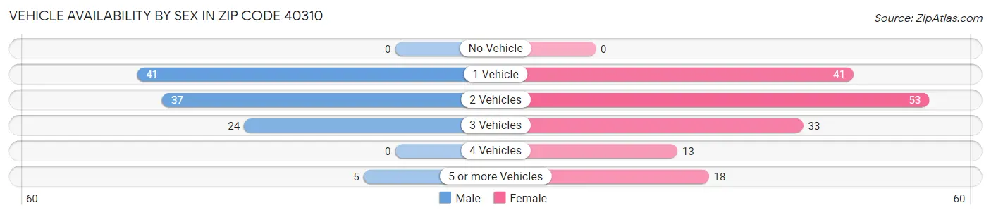 Vehicle Availability by Sex in Zip Code 40310