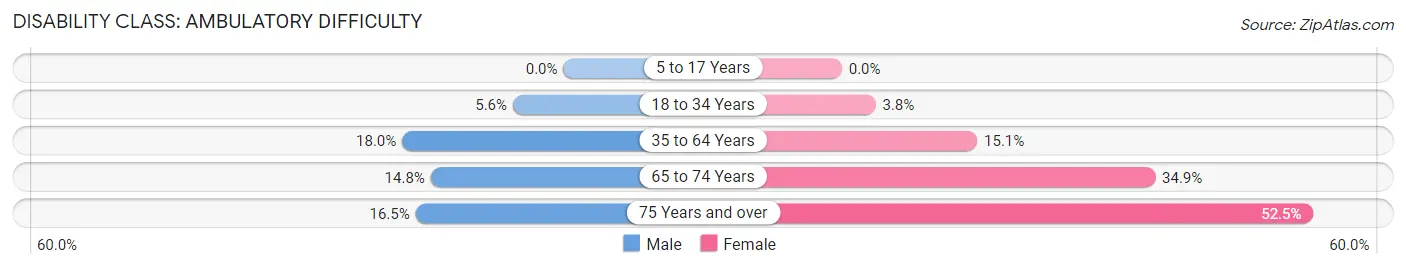 Disability in Zip Code 40311: <span>Ambulatory Difficulty</span>