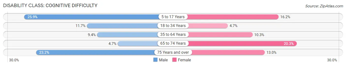 Disability in Zip Code 40311: <span>Cognitive Difficulty</span>