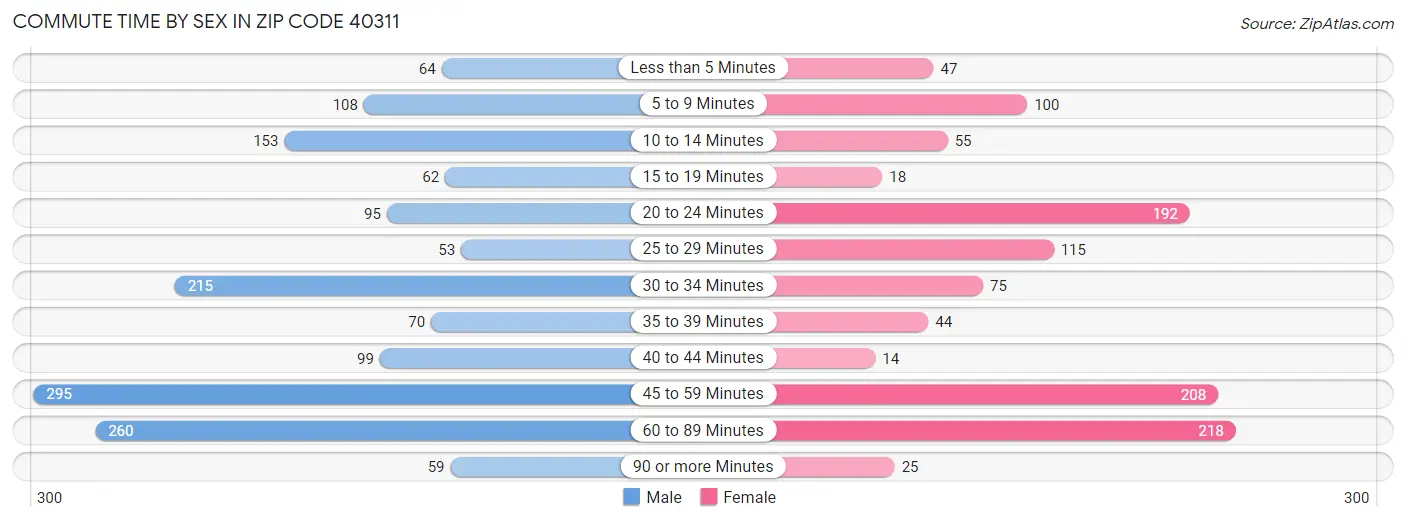Commute Time by Sex in Zip Code 40311