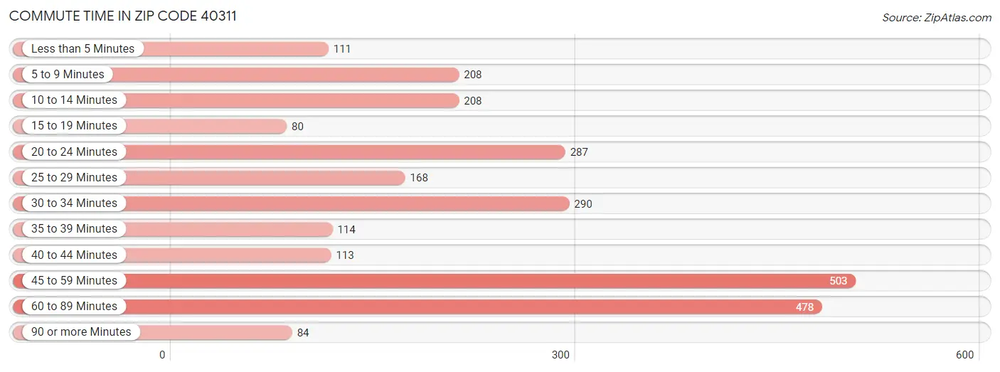 Commute Time in Zip Code 40311