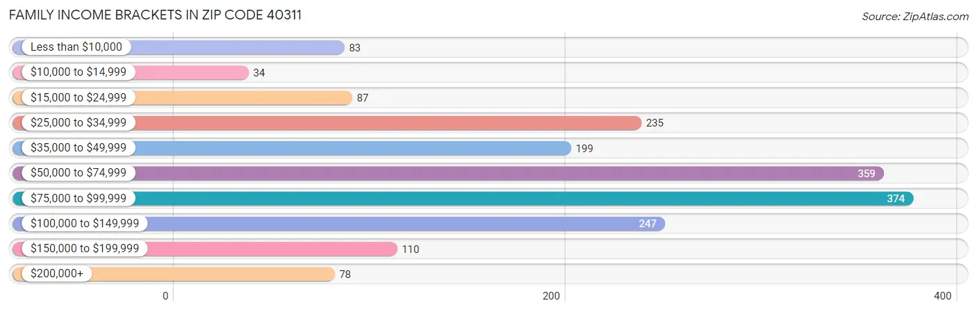 Family Income Brackets in Zip Code 40311