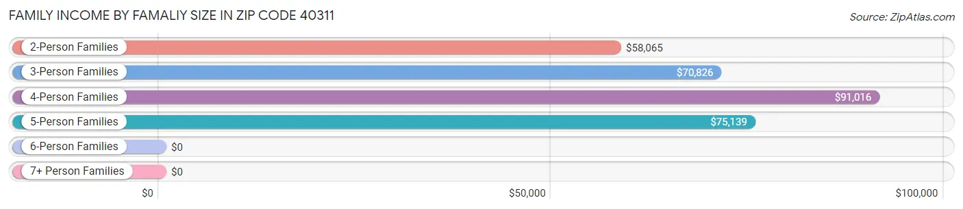 Family Income by Famaliy Size in Zip Code 40311