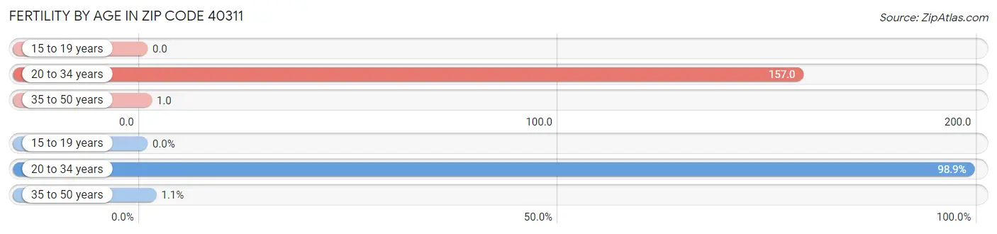 Female Fertility by Age in Zip Code 40311