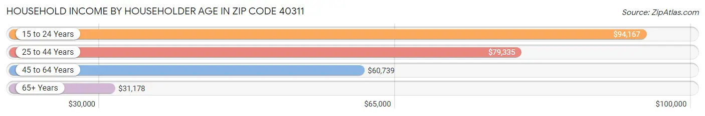 Household Income by Householder Age in Zip Code 40311