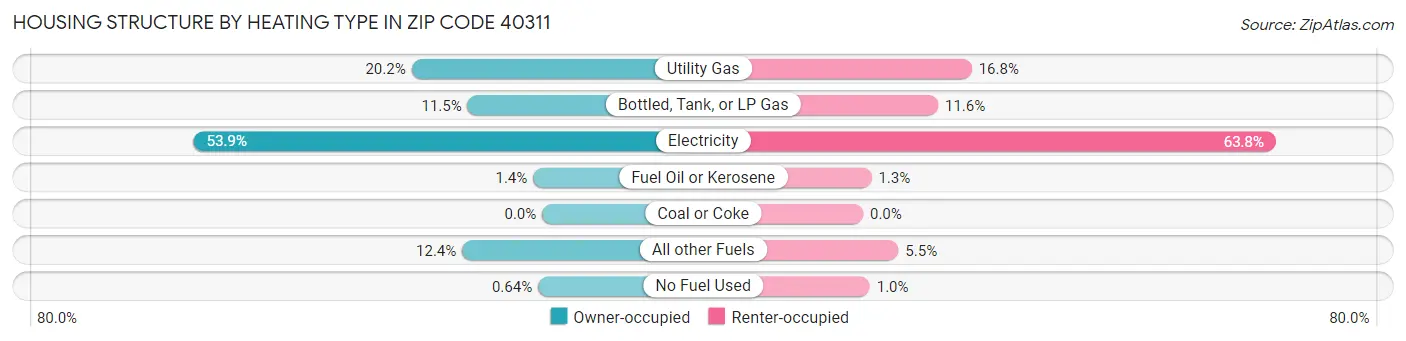 Housing Structure by Heating Type in Zip Code 40311