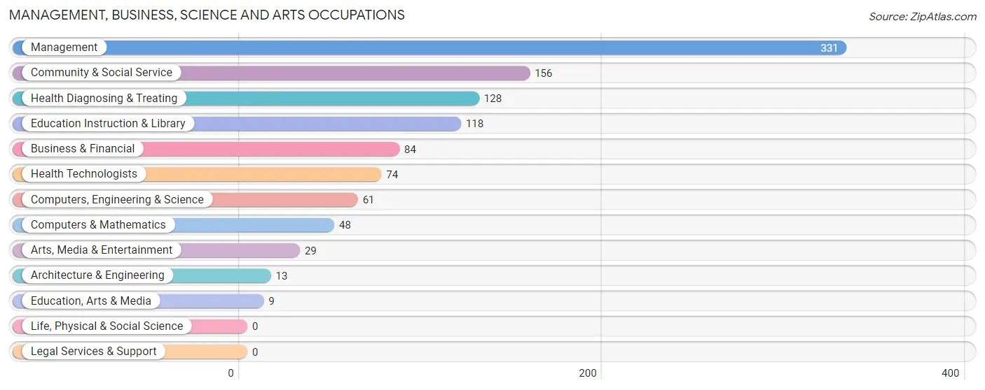 Management, Business, Science and Arts Occupations in Zip Code 40311
