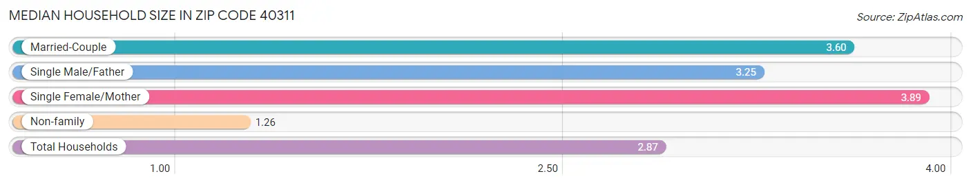 Median Household Size in Zip Code 40311
