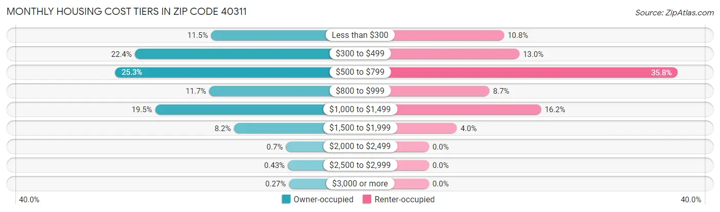Monthly Housing Cost Tiers in Zip Code 40311