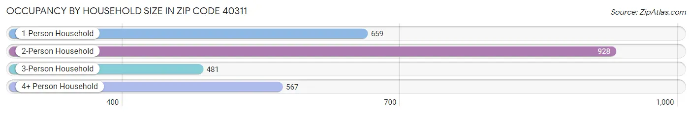 Occupancy by Household Size in Zip Code 40311
