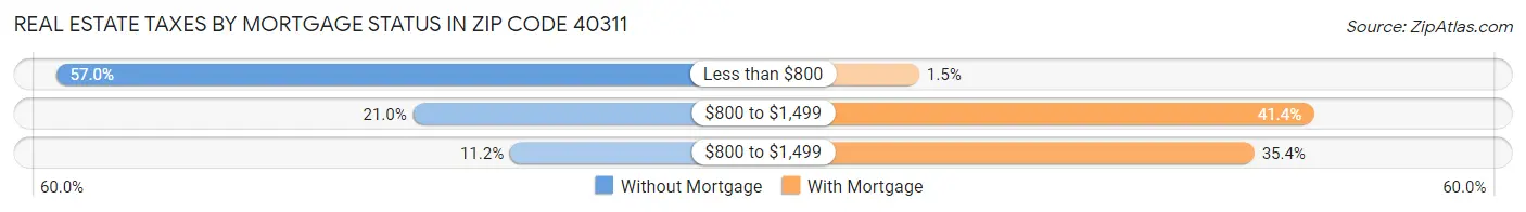 Real Estate Taxes by Mortgage Status in Zip Code 40311