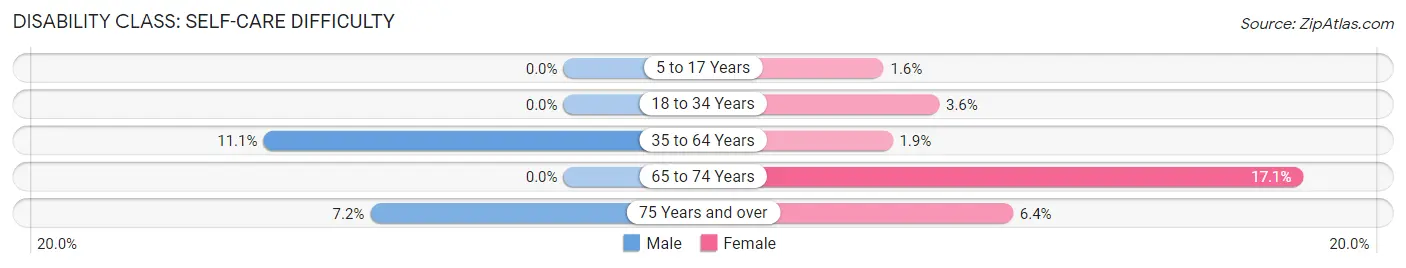Disability in Zip Code 40311: <span>Self-Care Difficulty</span>