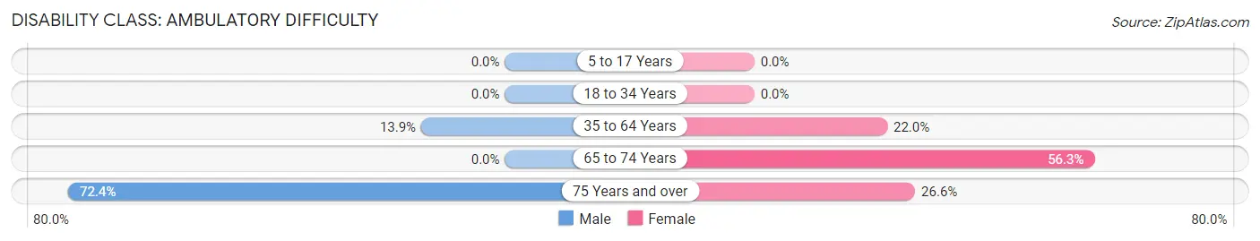 Disability in Zip Code 40312: <span>Ambulatory Difficulty</span>
