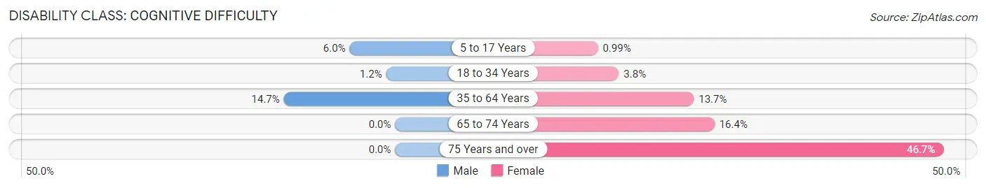 Disability in Zip Code 40312: <span>Cognitive Difficulty</span>