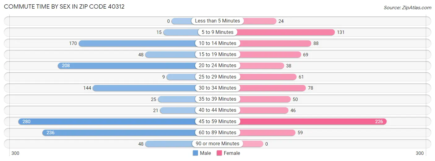 Commute Time by Sex in Zip Code 40312