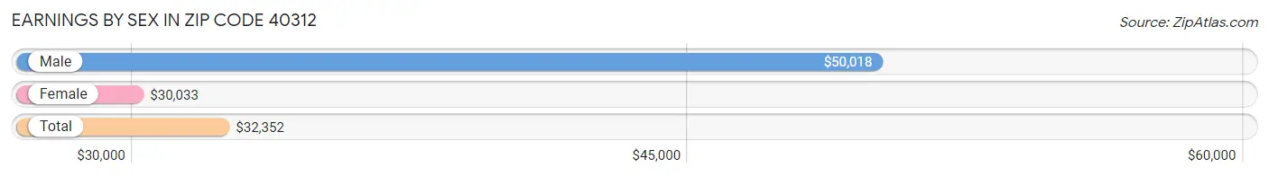 Earnings by Sex in Zip Code 40312