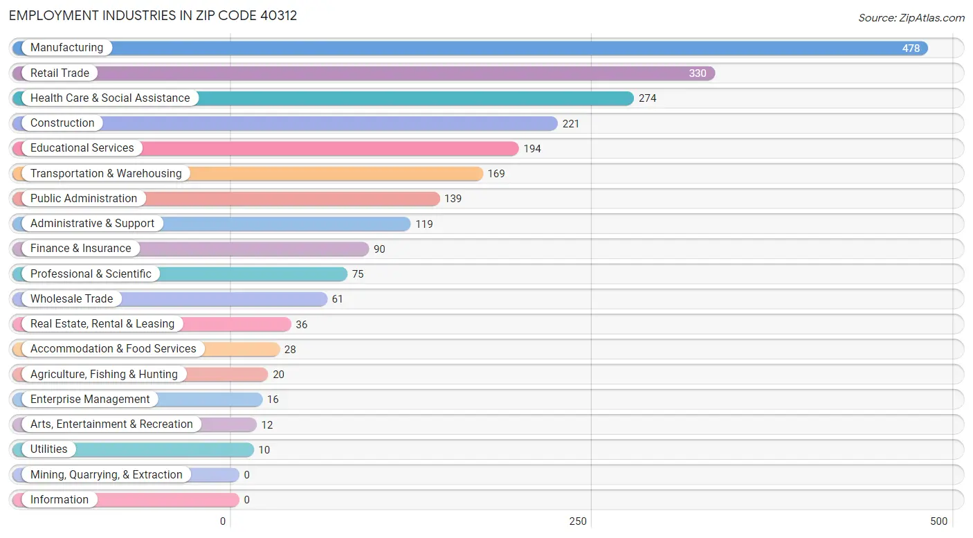 Employment Industries in Zip Code 40312